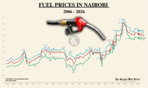 Fuel Prices in Kenya (2006 - 2026)